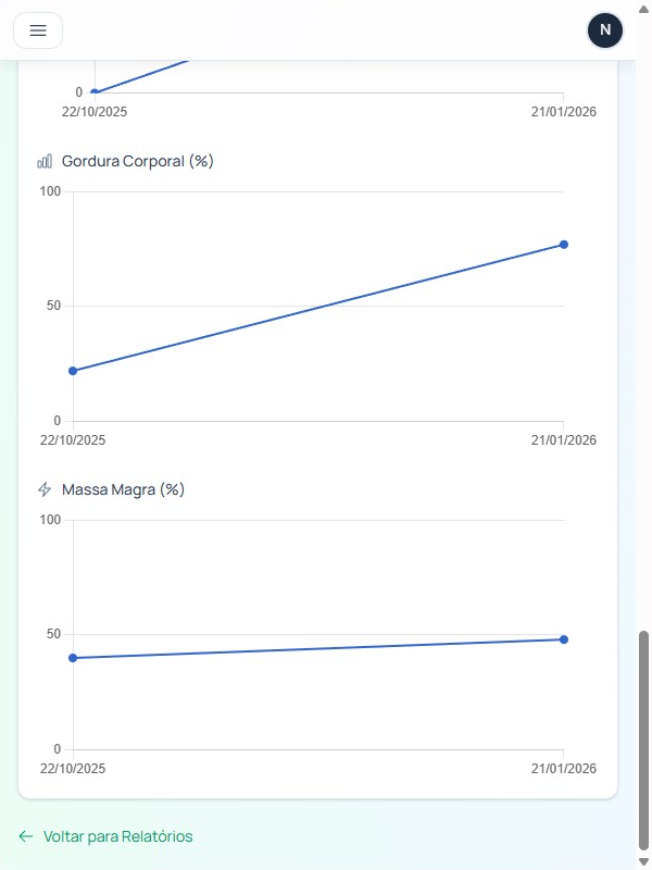 Gráficos de evolução corporal