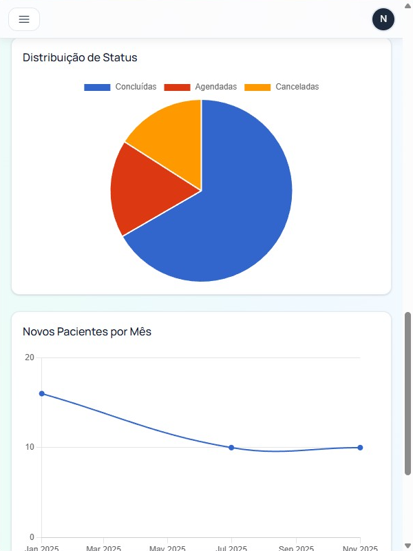 Gráficos de status e novos pacientes